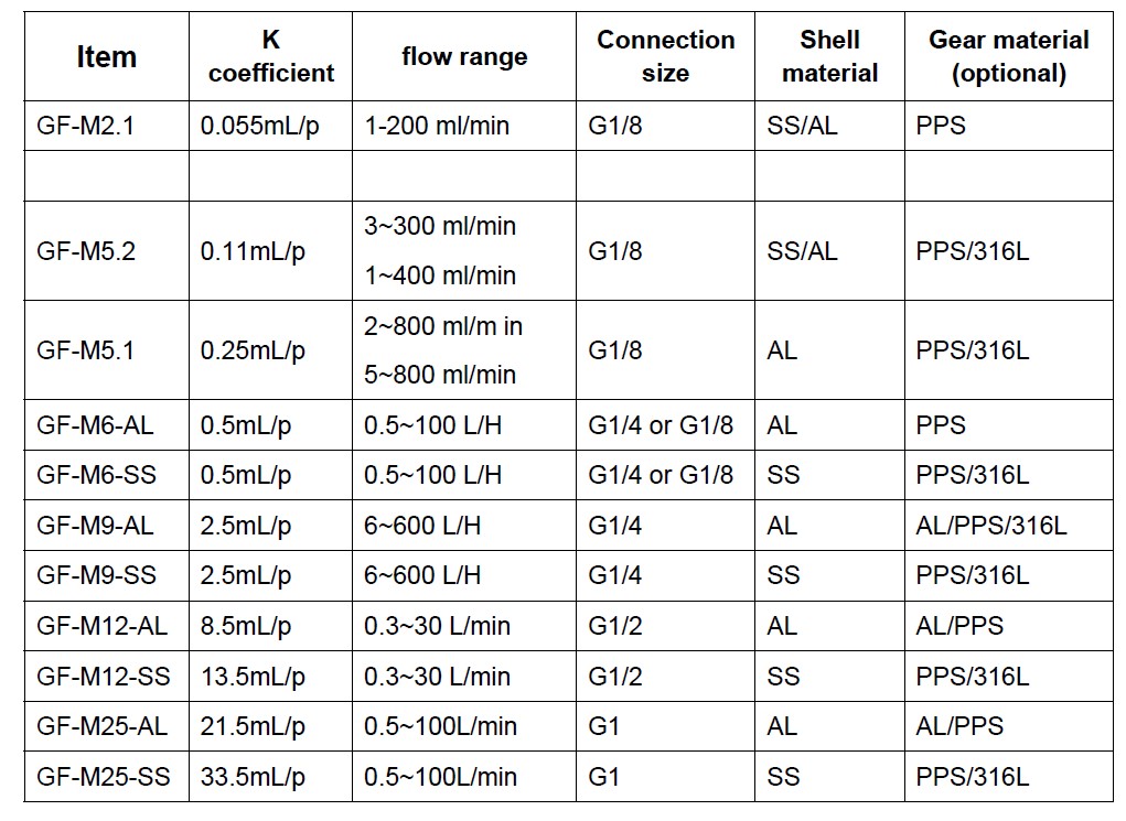 Grease Meter Flowrate