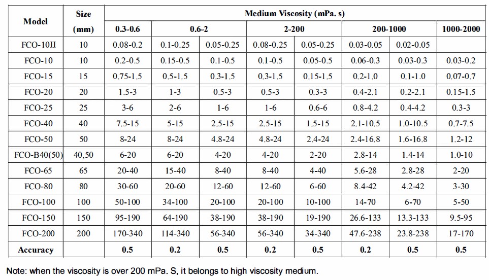 Spesifikasi Flow Meter FCO Series