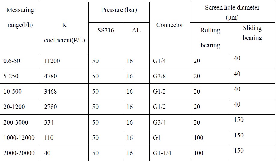 Circular Flowmeter Specification